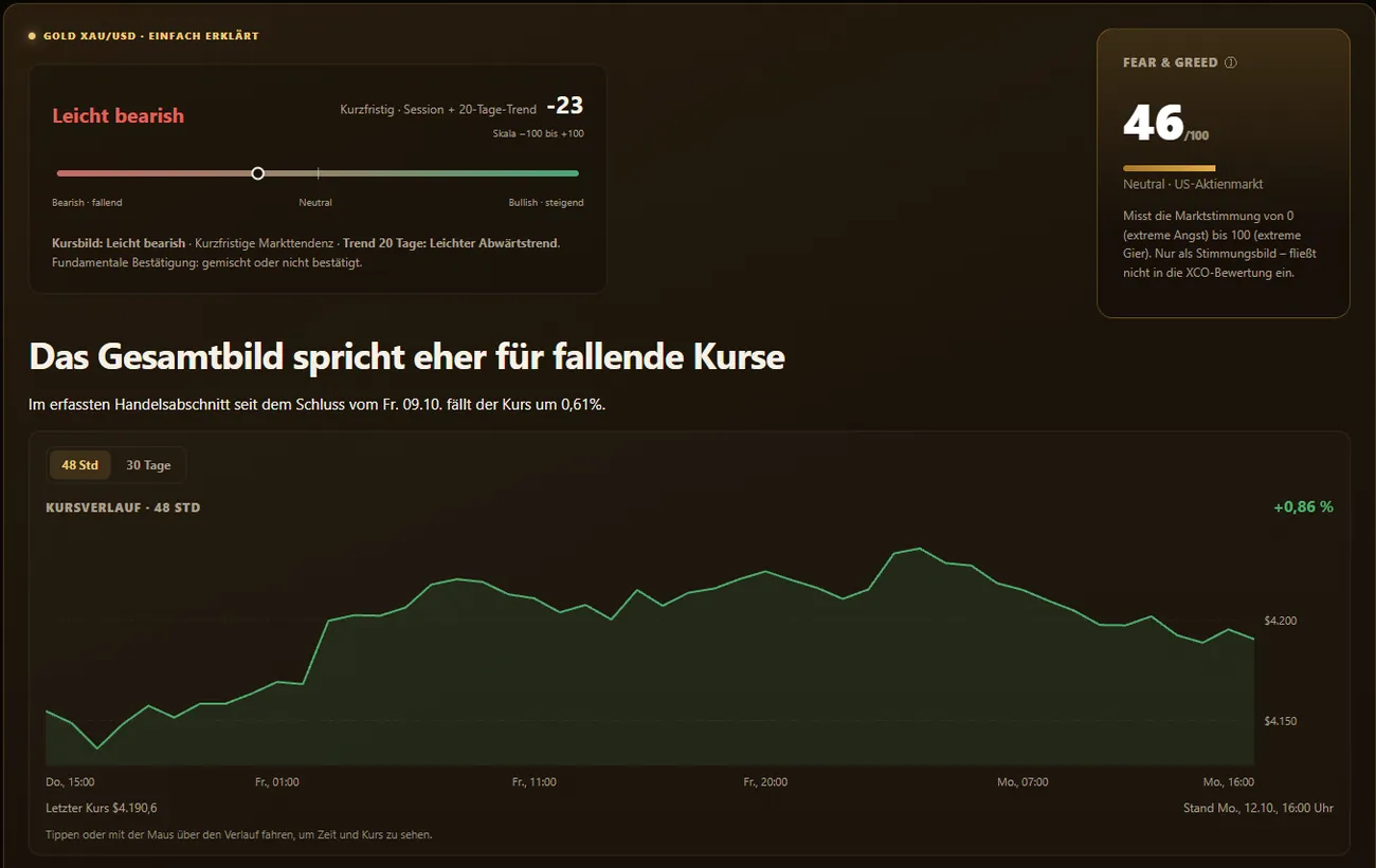 XCO Gold: Leicht bearish mit Kursverlauf und Fear and Greed
